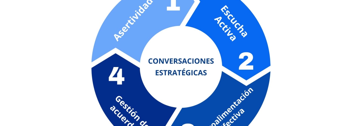 Diagrama circular titulado 'Liderazgo Conversacional y Gestión del Desempeño'. En el centro, la frase 'Conversaciones Estratégicas'. Alrededor, cuatro secciones numeradas que representan elementos clave del liderazgo conversacional: 1. Asertividad, 2. Escucha Activa, 3. Retroalimentación Efectiva, 4. Gestión de Acuerdos. Cada sección está en distintos tonos de azul. En la esquina inferior derecha, el logo y nombre 'Marisol Zimbrón Flores – Executive Coach